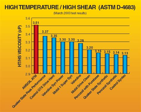 synthetic motor oil comparison|engine oil comparison test results.